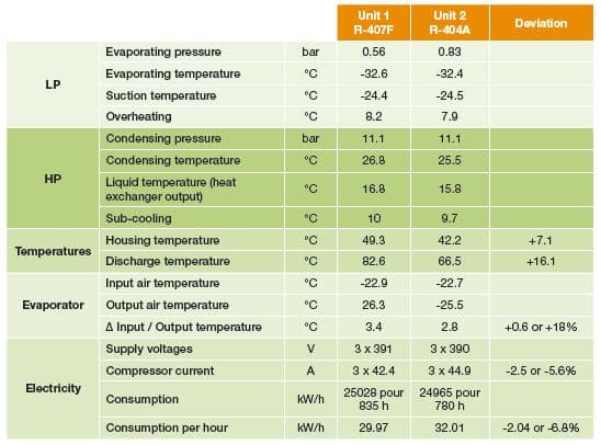 Safriclim Performax LT Case Study table