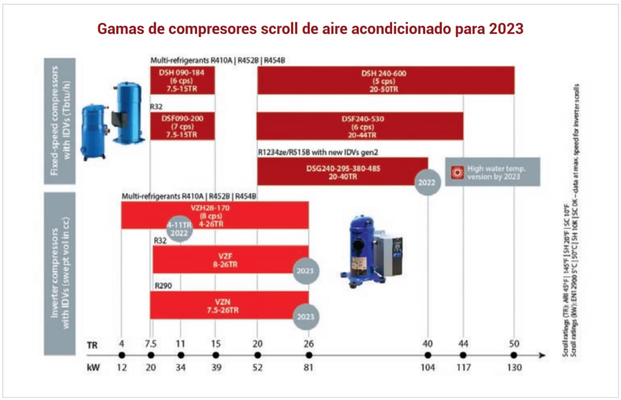 gama compresores scroll Danfoss