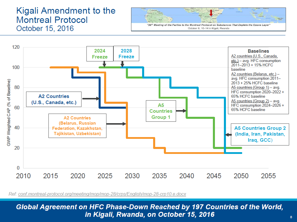 Kigali Amendment Schedule phase down