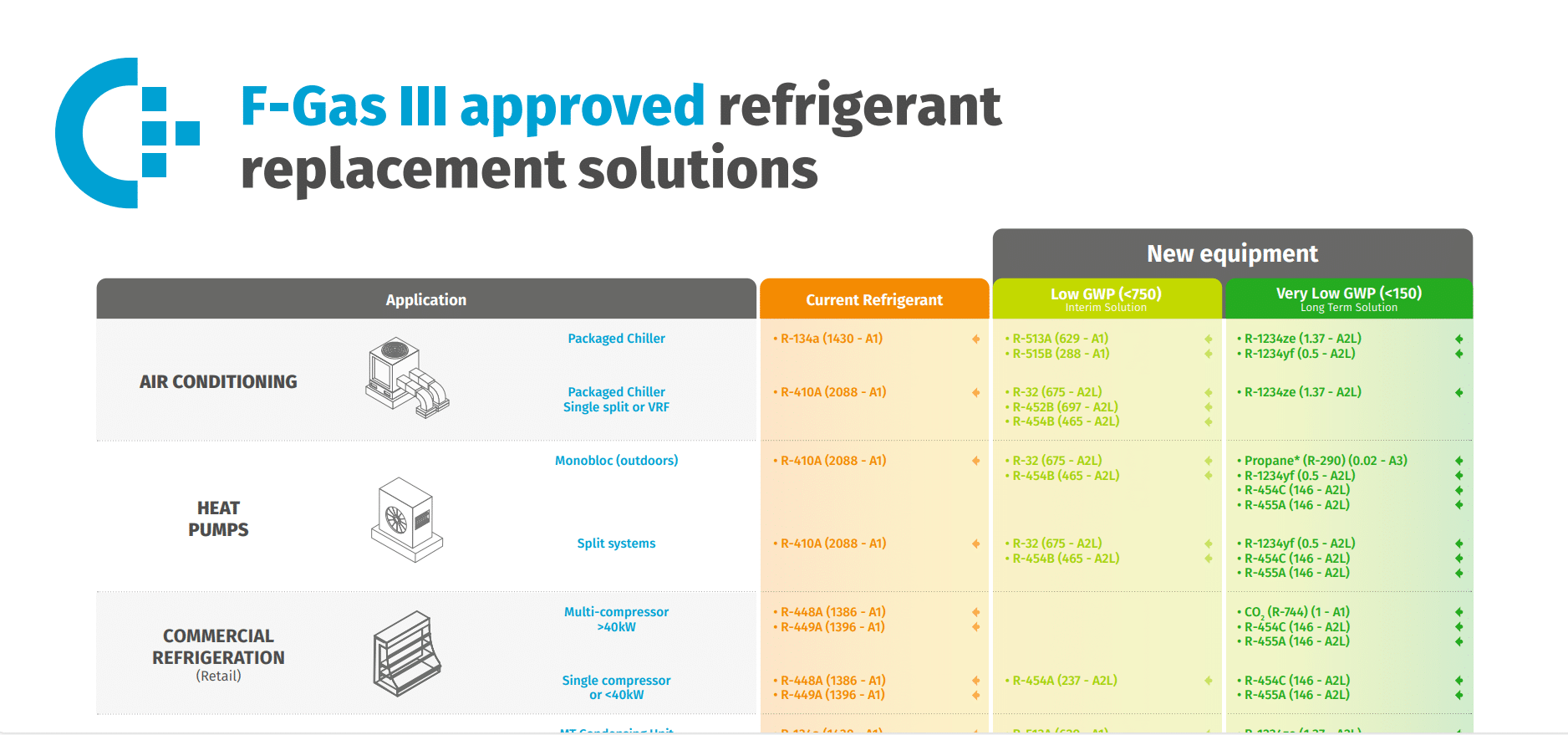 Refrigerant replacement table