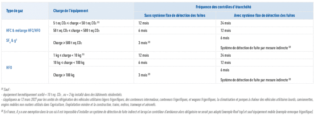 détection de fuites