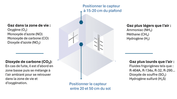 détection de fuites - positionnement des capteurs